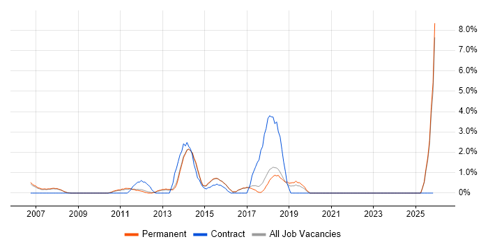 Document Management job vacancy trend in High Wycombe
