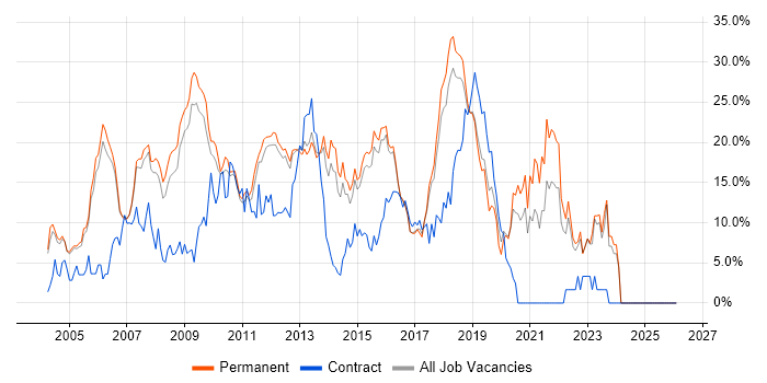 .NET job vacancy trend in High Wycombe