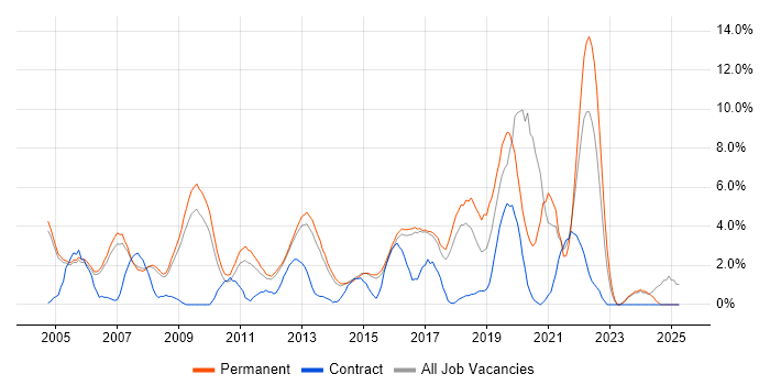 Job vacancy trend for Driving Licence in High Wycombe Job vacancy trend for Driving Licence in High Wycombe