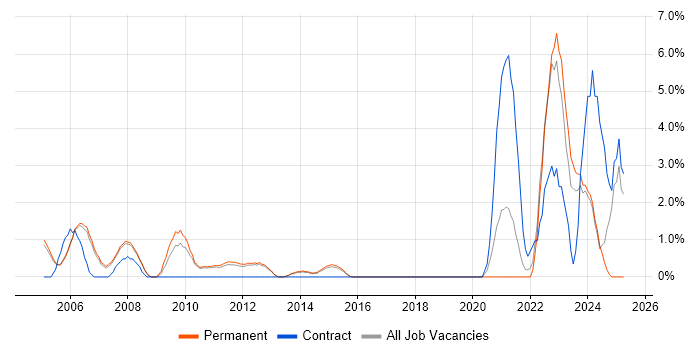 Job vacancy trend for DTS in High Wycombe Job vacancy trend for DTS in High Wycombe