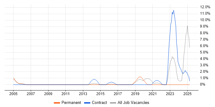 Job vacancy trend for DV Cleared in High Wycombe