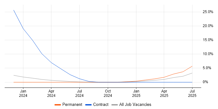 Job vacancy trend for Dynamics 365 Analyst in High Wycombe