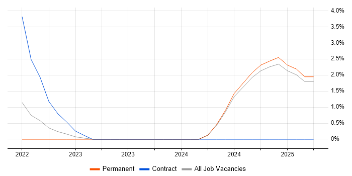 Job vacancy trend for Dynamics 365 Architect in High Wycombe