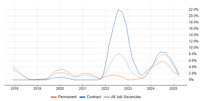 Job vacancy trend for Dynamics 365 in High Wycombe