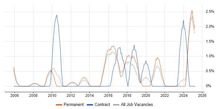 Job vacancy trend for Dynamics AX in High Wycombe