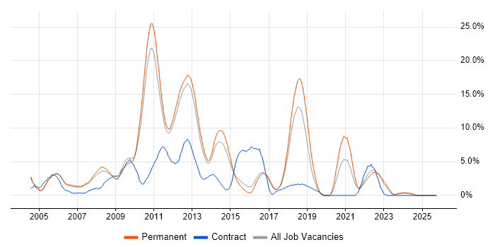 E-Commerce job vacancy trend in High Wycombe