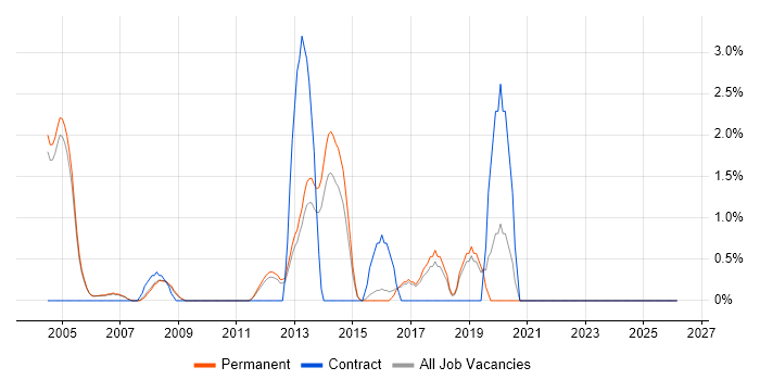EDI job vacancy trend in High Wycombe