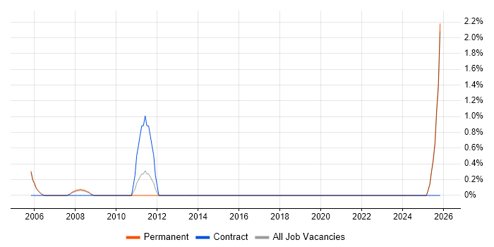 Electronics Test Engineer job vacancy trend in High Wycombe