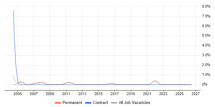 Electronics Design Engineer job vacancy trend in High Wycombe