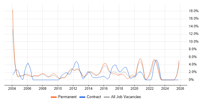 Electronics job vacancy trend in High Wycombe