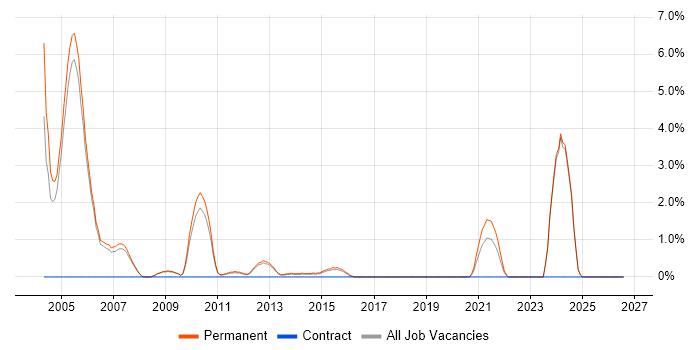 Embedded C++ Engineer job vacancy trend in High Wycombe