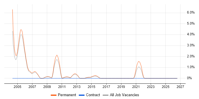 Embedded C++ Software Engineer job vacancy trend in High Wycombe