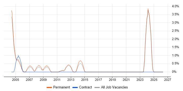 Embedded C Developer job vacancy trend in High Wycombe