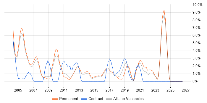 Embedded Engineer job vacancy trend in High Wycombe