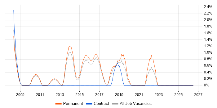Embedded Firmware job vacancy trend in High Wycombe