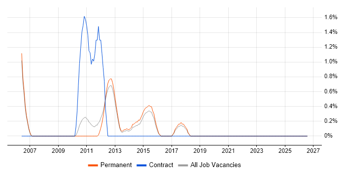 Embedded Linux Engineer job vacancy trend in High Wycombe