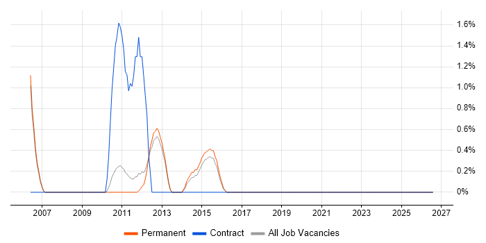 Embedded Linux Software Engineer job vacancy trend in High Wycombe