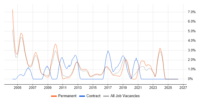 Embedded Software Engineer job vacancy trend in High Wycombe