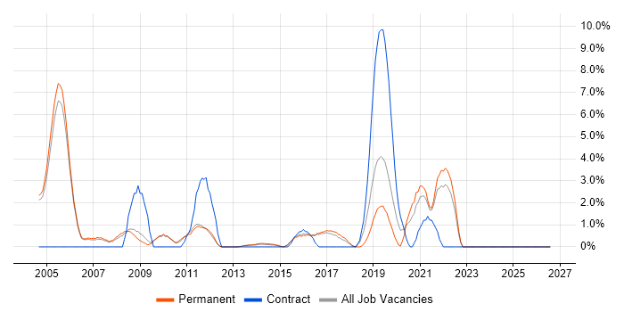 Embedded Systems job vacancy trend in High Wycombe
