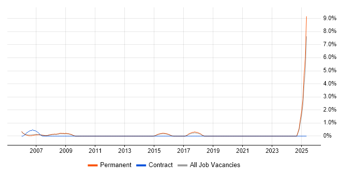 Job vacancy trend for Engineering Manager in High Wycombe