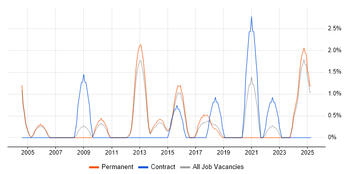 Job vacancy trend for Enterprise Architecture in High Wycombe
