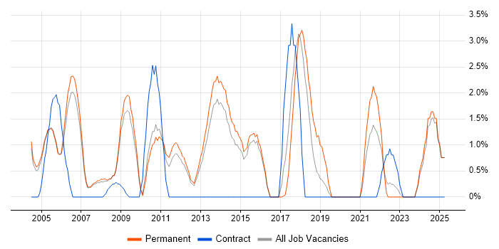 Job vacancy trend for Enterprise Software in High Wycombe