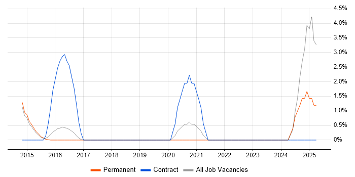 Job vacancy trend for Enterprise Solutions Architect in High Wycombe
