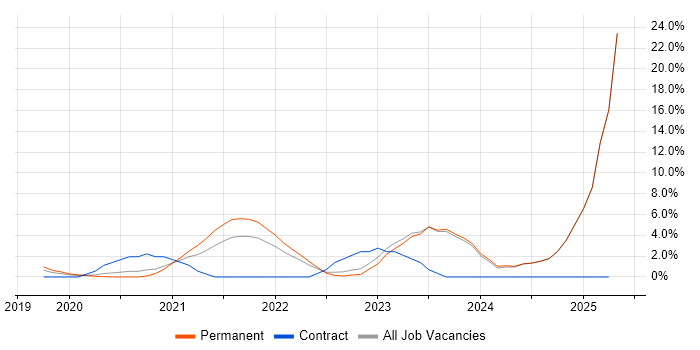 Job vacancy trend for Entra ID in High Wycombe