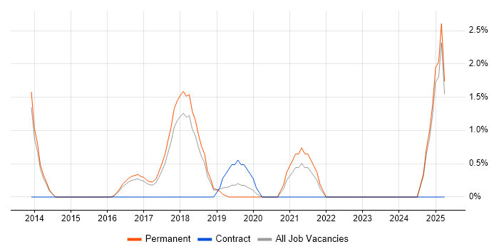 Job vacancy trend for Epics in High Wycombe