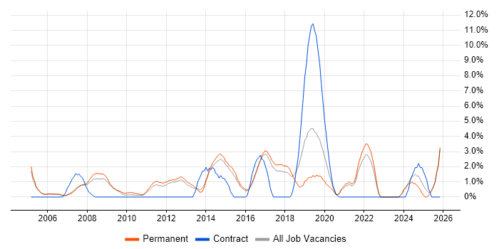 EPoS job vacancy trend in High Wycombe