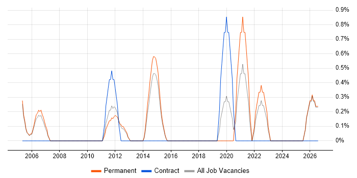 ERP Analyst job vacancy trend in High Wycombe