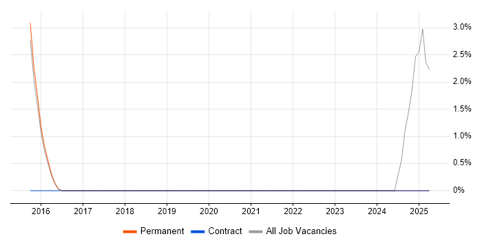 Job vacancy trend for ERP Architect in High Wycombe