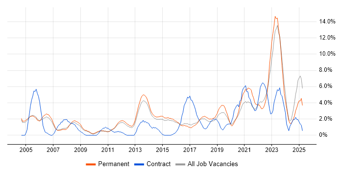 Job vacancy trend for ERP in High Wycombe