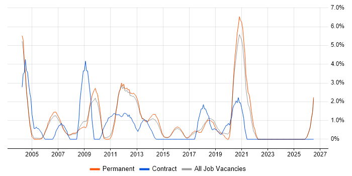Ethernet job vacancy trend in High Wycombe