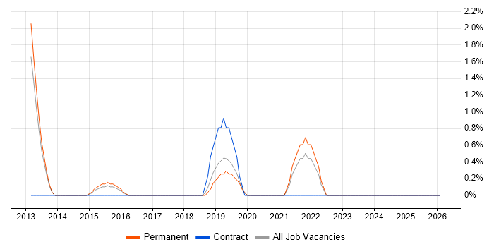 ETL Development job vacancy trend in High Wycombe