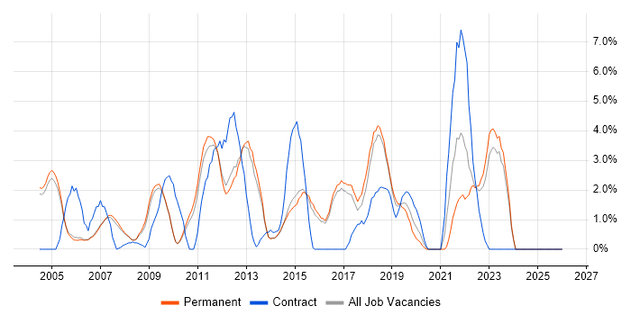 ETL job vacancy trend in High Wycombe