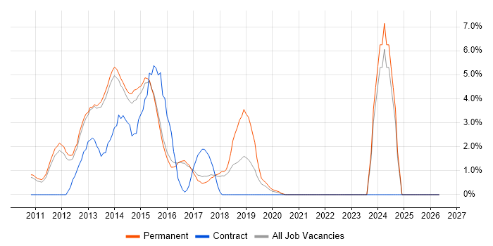 Exchange Server 2010 job vacancy trend in High Wycombe