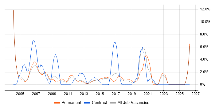 Field Engineer job vacancy trend in High Wycombe