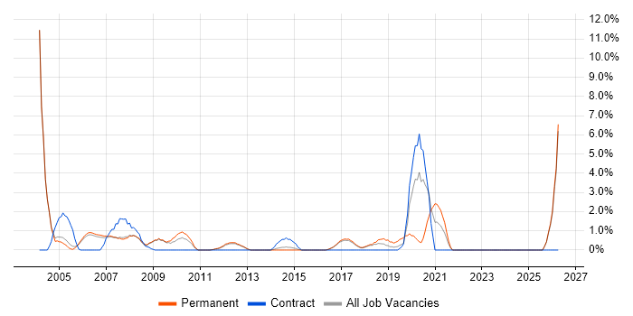 Field Service Engineer job vacancy trend in High Wycombe