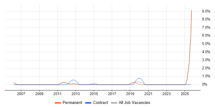 Finance Systems Analyst job vacancy trend in High Wycombe Finance Systems Analyst job vacancy trend in High Wycombe