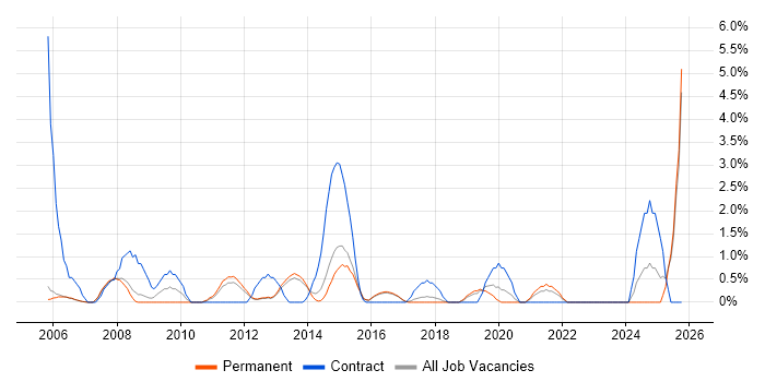 Financial Analyst job vacancy trend in High Wycombe