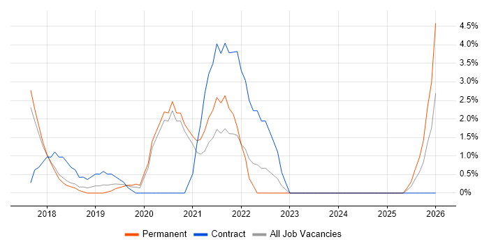 Fintech job vacancy trend in High Wycombe