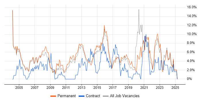 Job vacancy trend for Firewall in High Wycombe Job vacancy trend for Firewall in High Wycombe