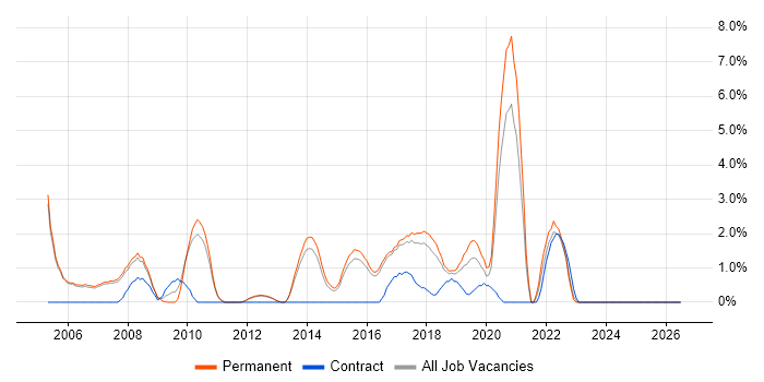 Firmware job vacancy trend in High Wycombe