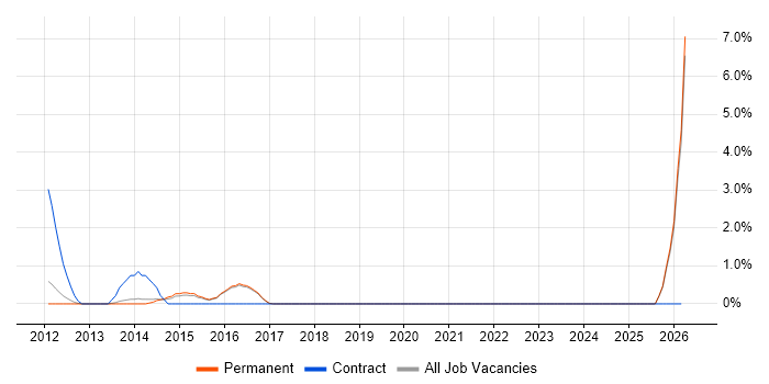 Foreign Exchange (FX) job vacancy trend in High Wycombe