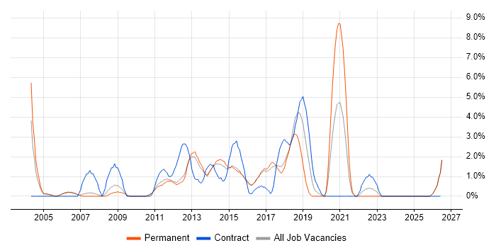 Front End Development job vacancy trend in High Wycombe