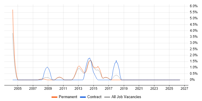 Front-End Web Developer (Client-Side Web Developer) job vacancy trend in High Wycombe