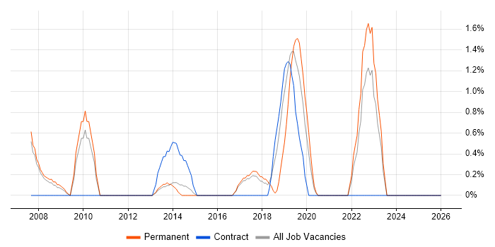Games job vacancy trend in High Wycombe