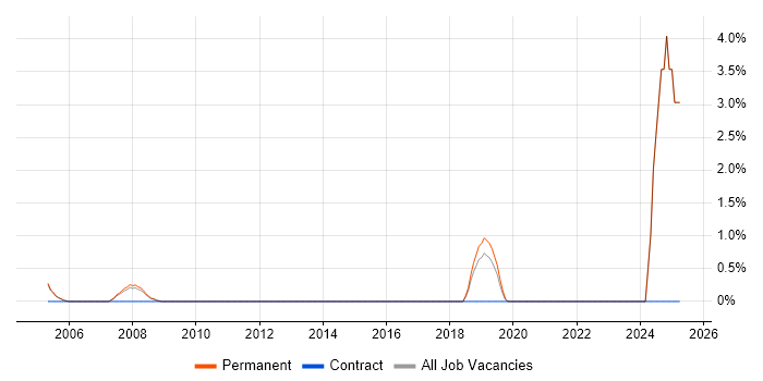 Job vacancy trend for Geospatial Data in High Wycombe