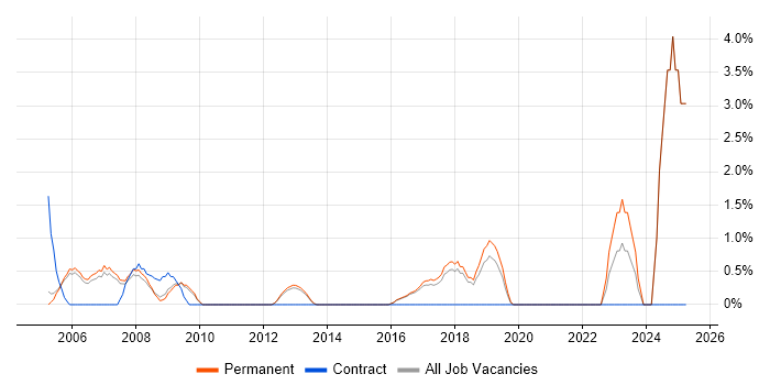 Job vacancy trend for GIS in High Wycombe